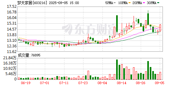 永隆配资 梦天家居：2025年上半年净利润3523.49万元 同比增长41.72%