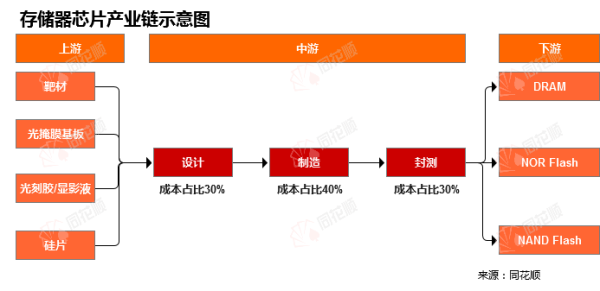 宏图配资 行业追踪|电子存储市场（8月25日-8月31日）：SSD/256GB（SATA3）价格环比略有下跌