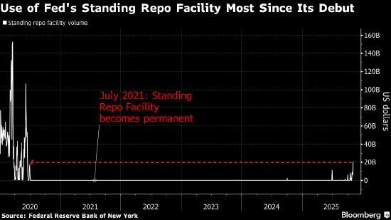 广瑞网 从美国到英国 全球货币市场发出流动性趋紧信号